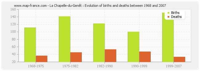 La Chapelle-du-Genêt : Evolution of births and deaths between 1968 and 2007